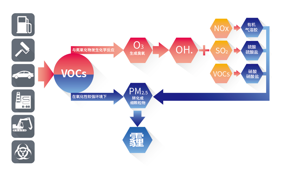 VOCs是O3與PM2.5的重要前體物.png